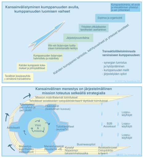 Kansainvälistyminen