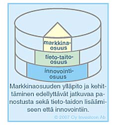 Markkinaosuuden ylläpito ja kehittäminen edellyttävät jatkuvaa panostusta sekä tieto-taidon lisäämiseen että innovointiin.