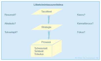 Liiketoimintasuunnitelma