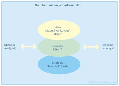 Suuntautuminen ja markkinarako