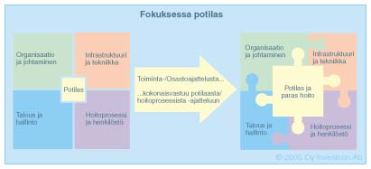 Fokuksessa potilas