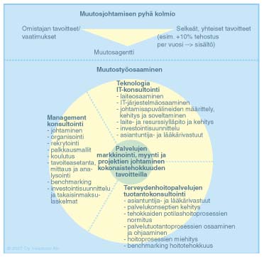 Muutosjohtaminen terveydenhuollossa