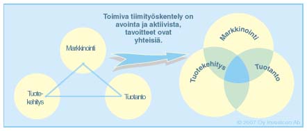 Toimiva tiimityöskentely on avointa ja aktiivista, tavoitteet ovat yhteisiä.