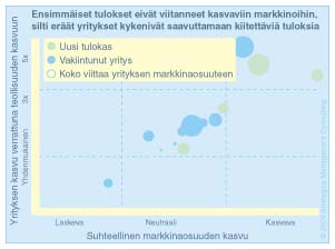 Ensimmäiset tulokset eivät viitanneet kasvaviin markkinoihin, silti eräät yritykset kykenivät saavuttamaan kiitettäviä tuloksia.
