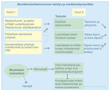 Merkkituoteliiketoiminnan kehitys ja markkinadynamiikka