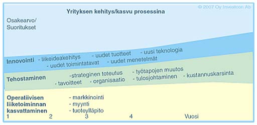 Yrityksen kehitys/kasvu prosessina