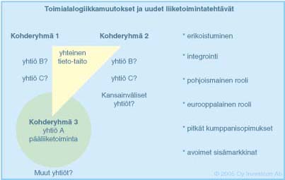 Toimialalogiikkamuutokset ja uudet liiketoimintatehtävät
